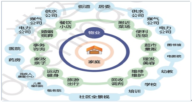 未来智能物业发展方向 