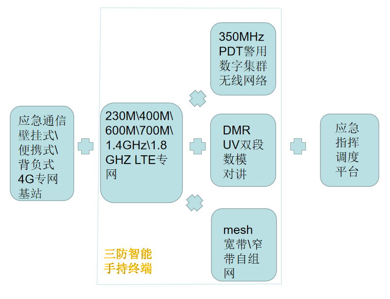 一站式应急救援专网方案定制